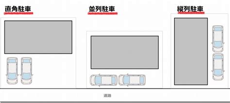 車庫風水|【家相】駐車場を設置するなら母屋から離す｜ビルド 